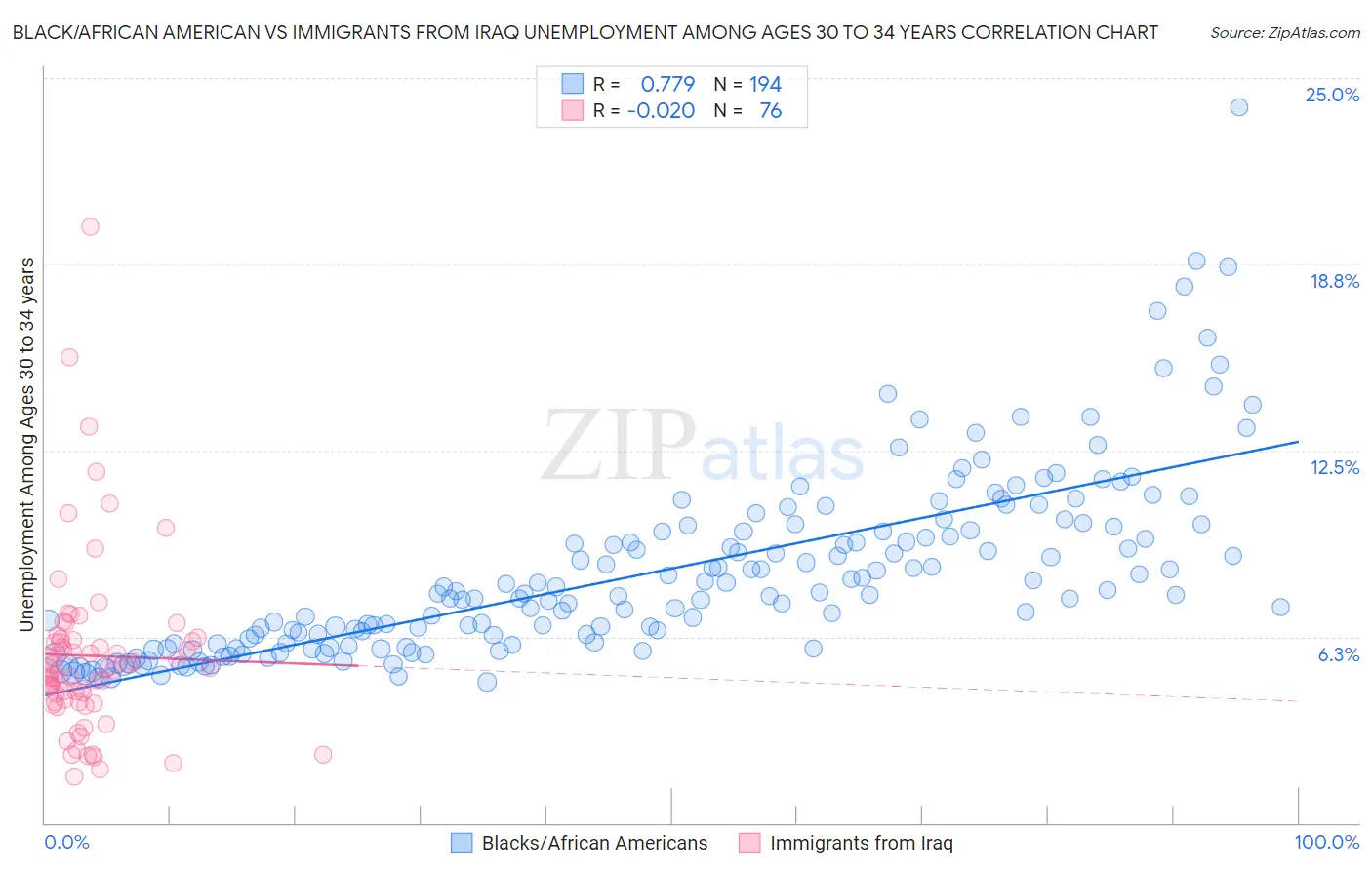 Black/African American vs Immigrants from Iraq Unemployment Among Ages 30 to 34 years