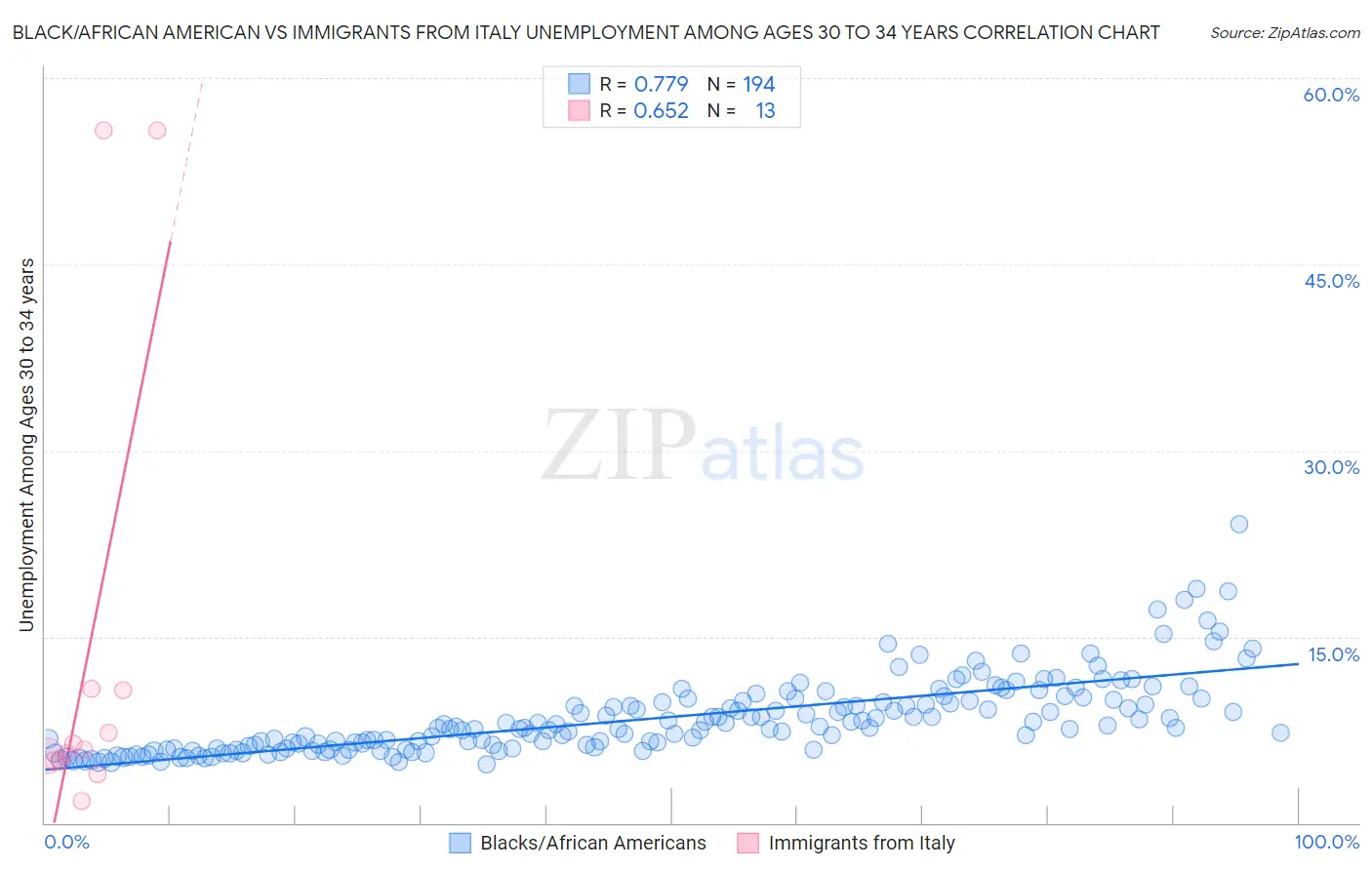 Black/African American vs Immigrants from Italy Unemployment Among Ages 30 to 34 years