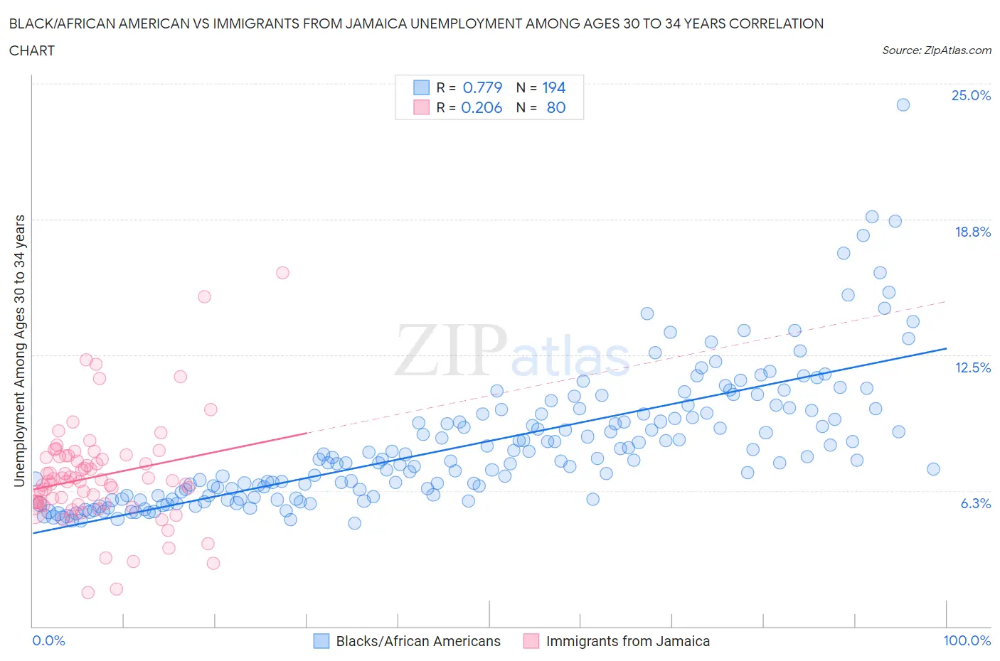 Black/African American vs Immigrants from Jamaica Unemployment Among Ages 30 to 34 years