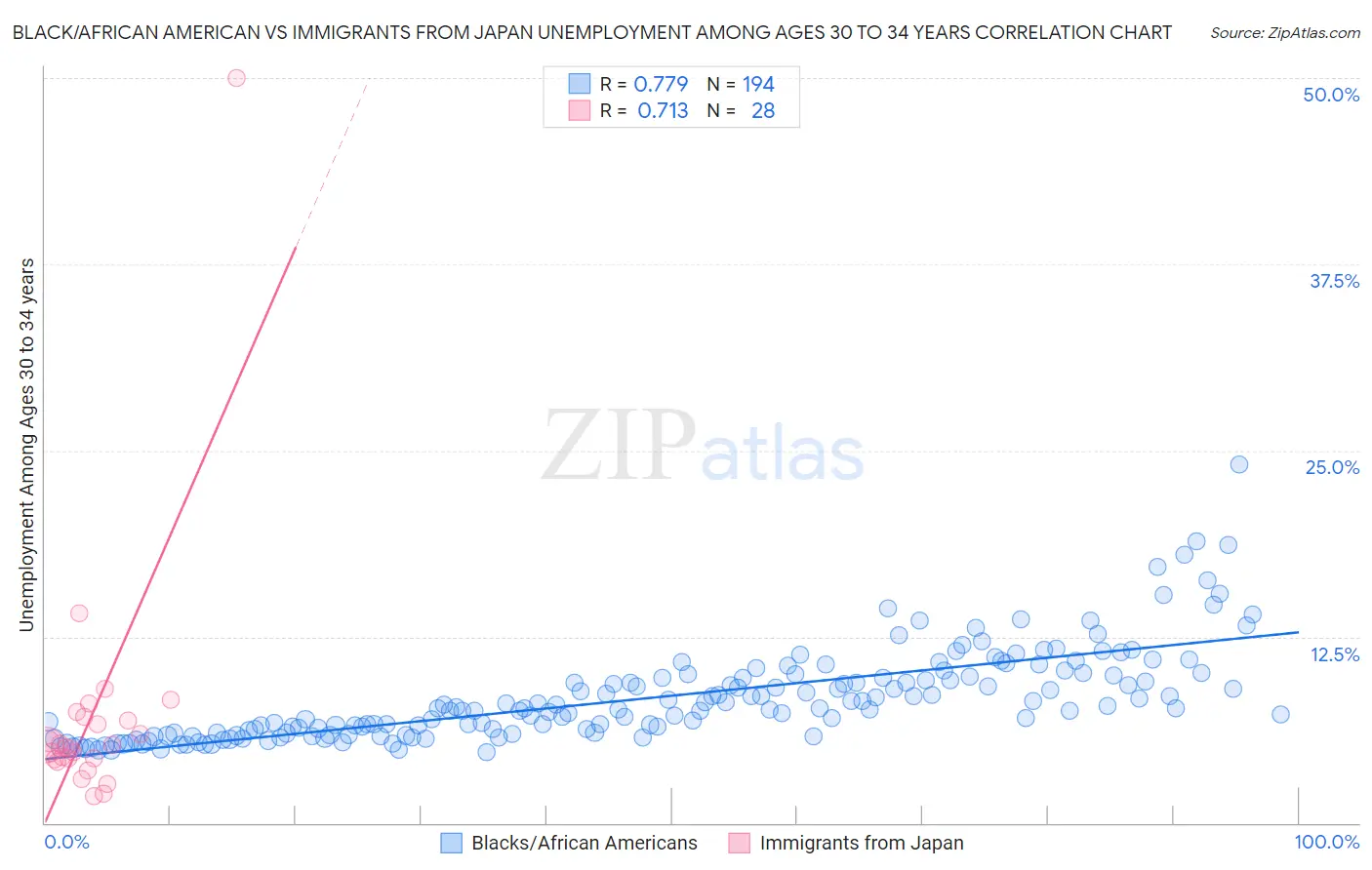 Black/African American vs Immigrants from Japan Unemployment Among Ages 30 to 34 years