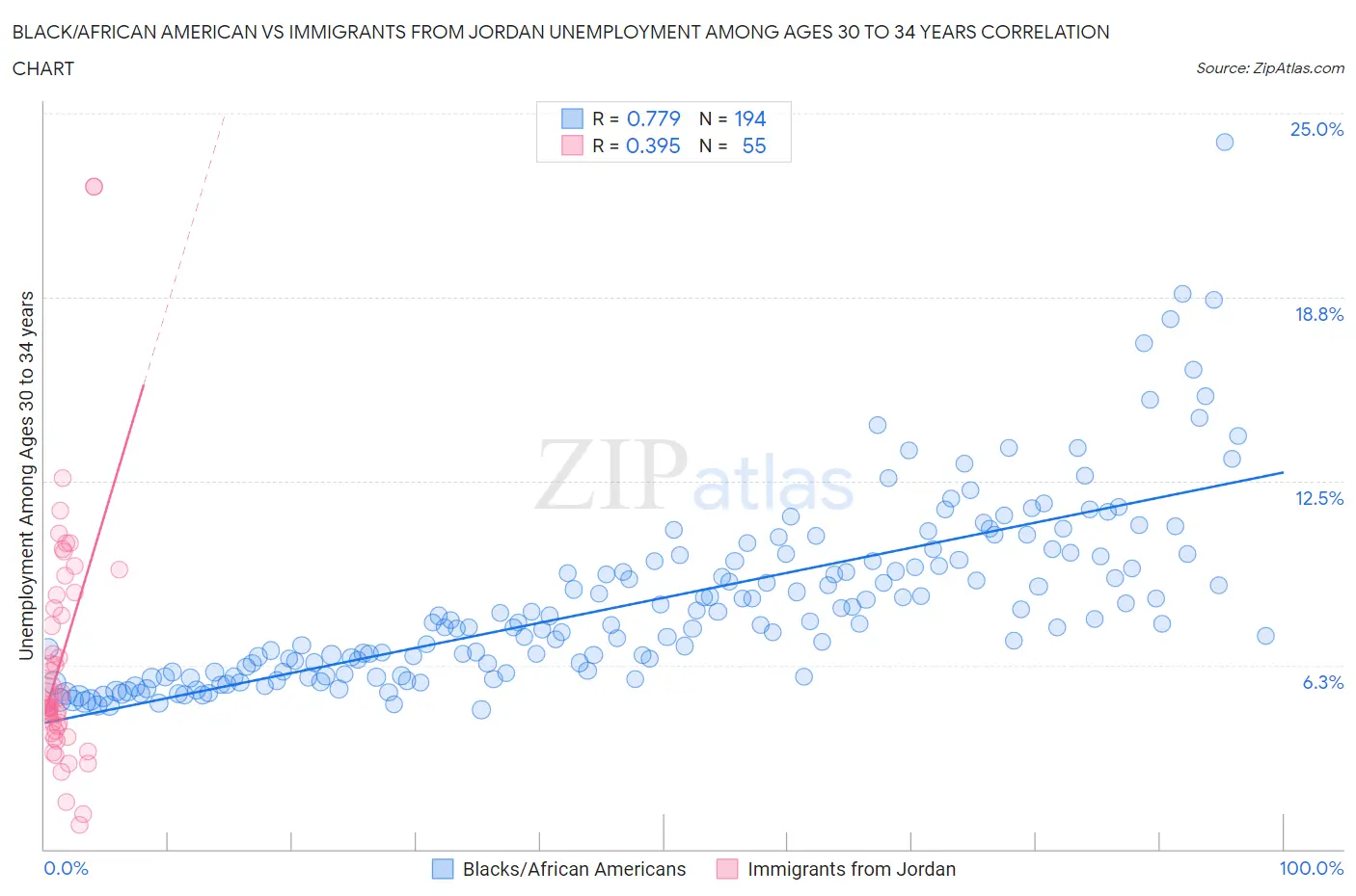 Black/African American vs Immigrants from Jordan Unemployment Among Ages 30 to 34 years