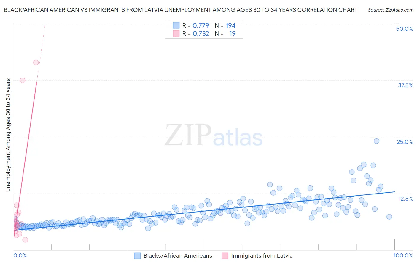 Black/African American vs Immigrants from Latvia Unemployment Among Ages 30 to 34 years