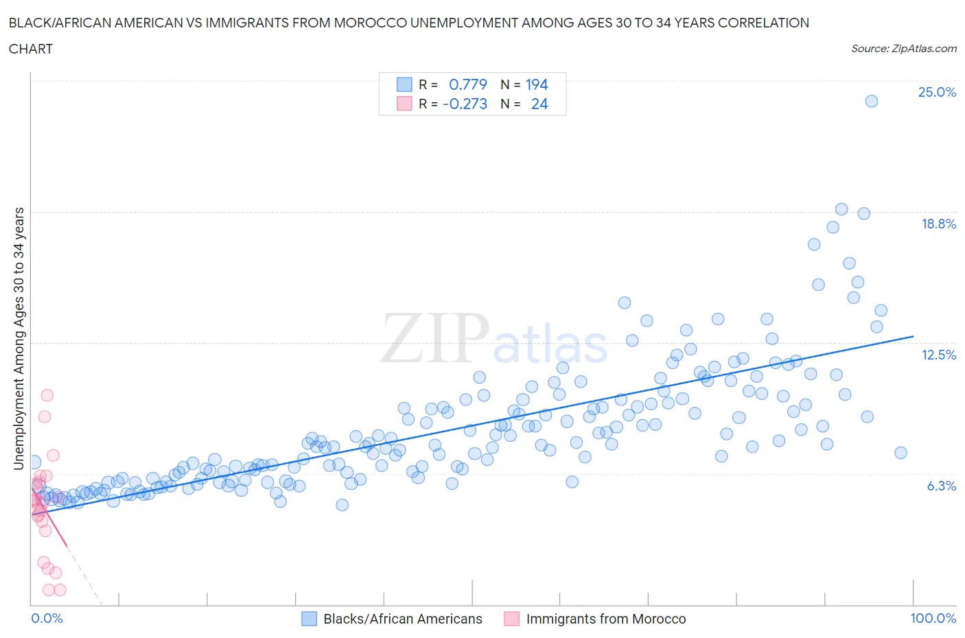 Black/African American vs Immigrants from Morocco Unemployment Among Ages 30 to 34 years