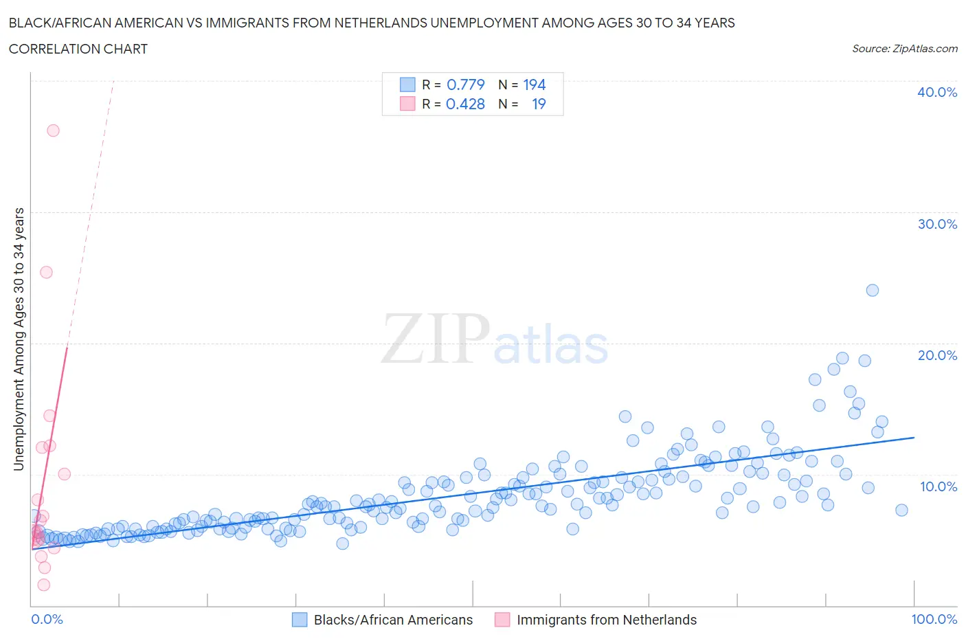 Black/African American vs Immigrants from Netherlands Unemployment Among Ages 30 to 34 years