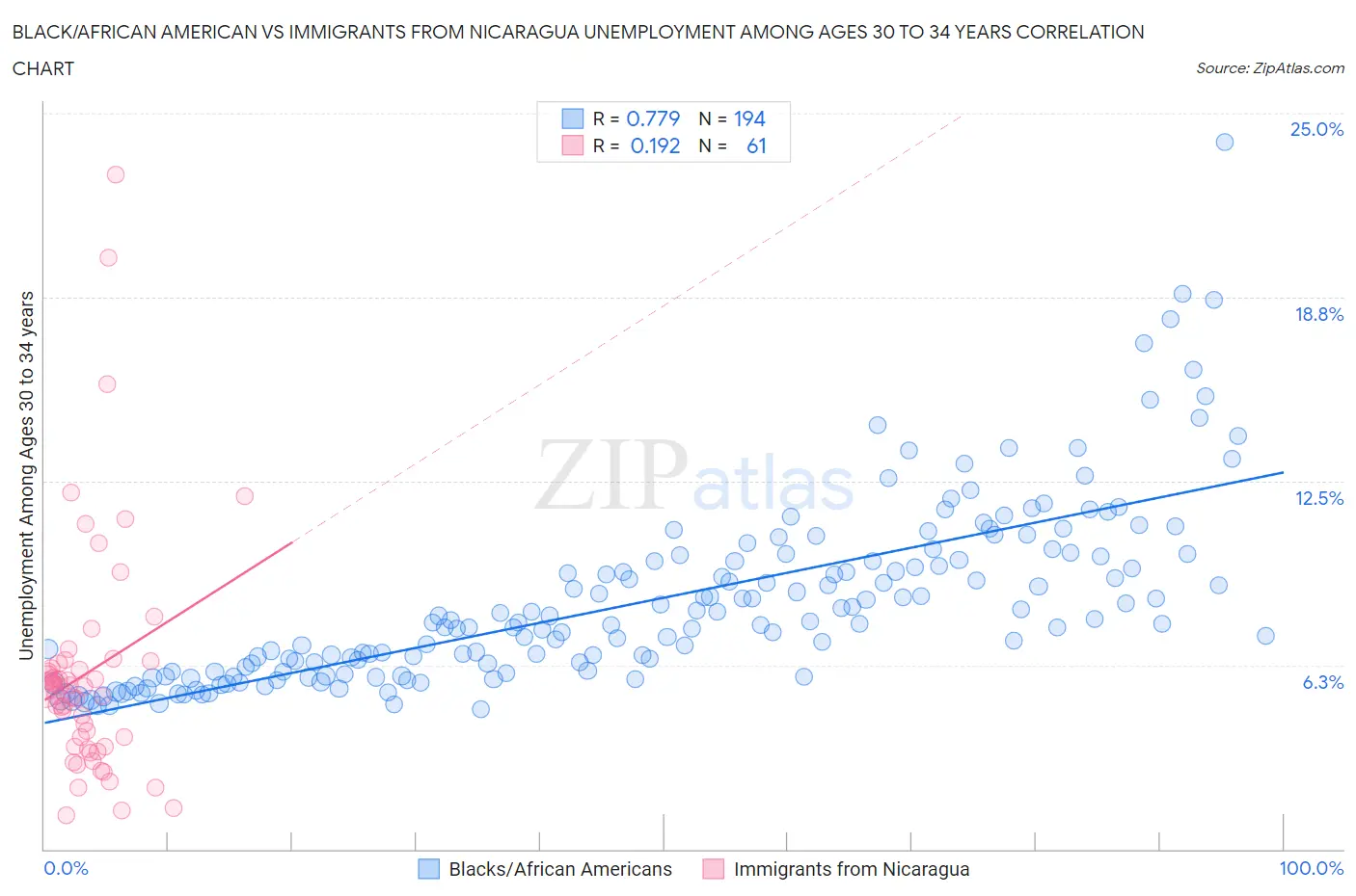 Black/African American vs Immigrants from Nicaragua Unemployment Among Ages 30 to 34 years