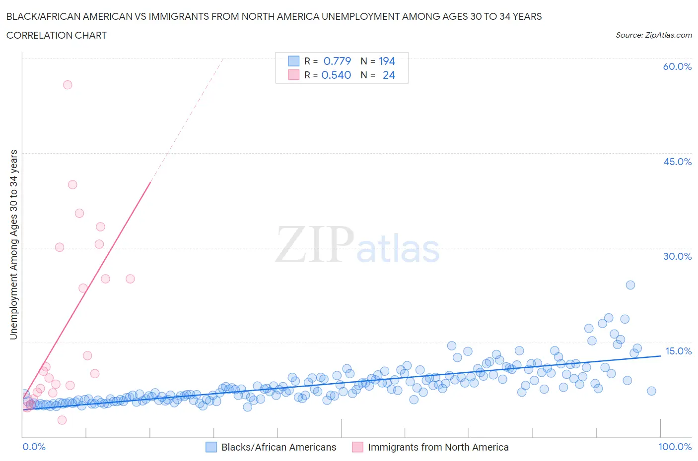 Black/African American vs Immigrants from North America Unemployment Among Ages 30 to 34 years