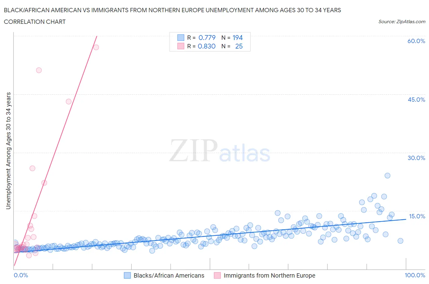 Black/African American vs Immigrants from Northern Europe Unemployment Among Ages 30 to 34 years