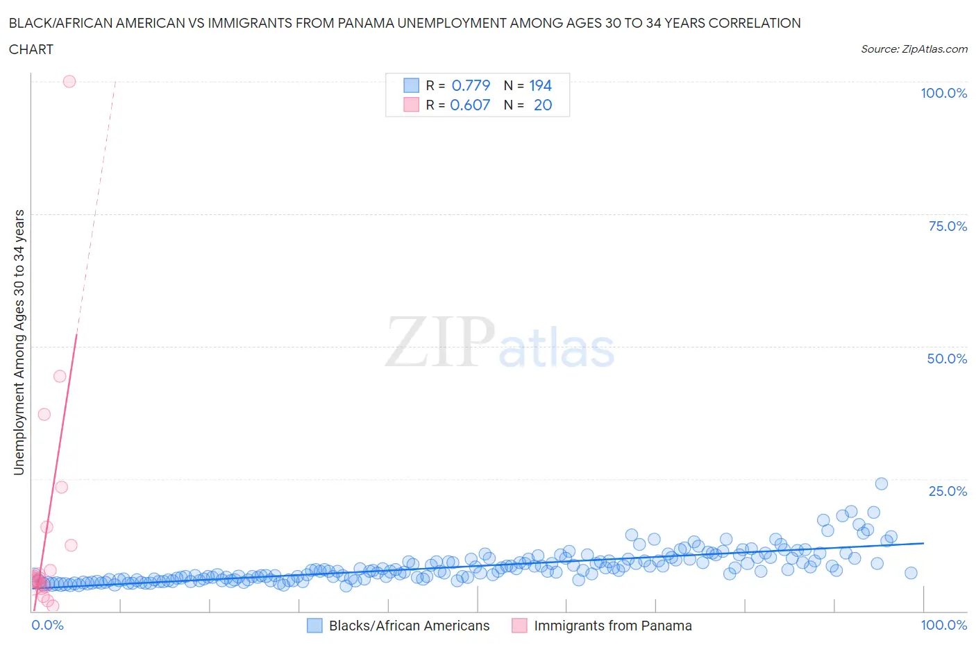 Black/African American vs Immigrants from Panama Unemployment Among Ages 30 to 34 years