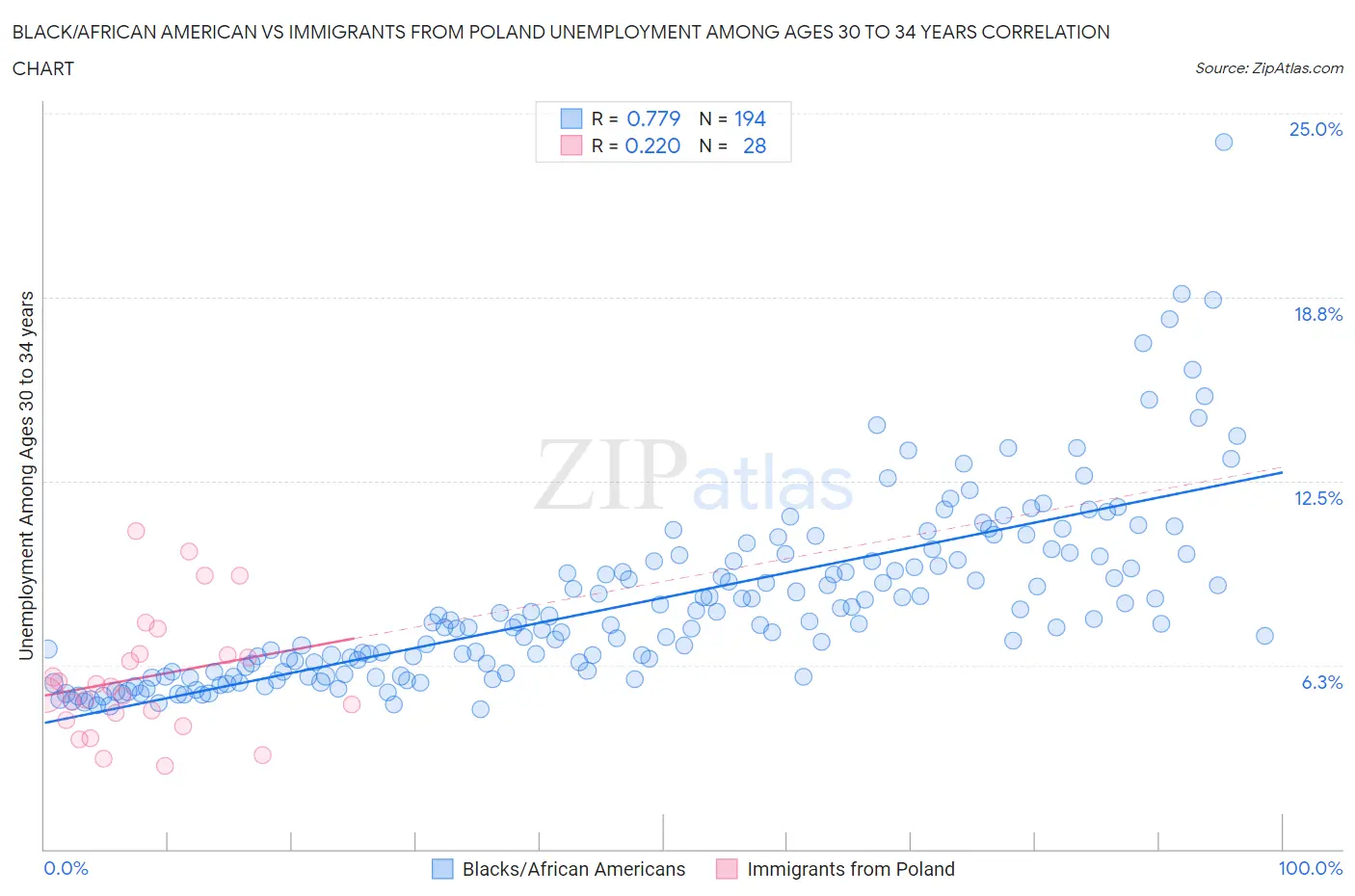 Black/African American vs Immigrants from Poland Unemployment Among Ages 30 to 34 years