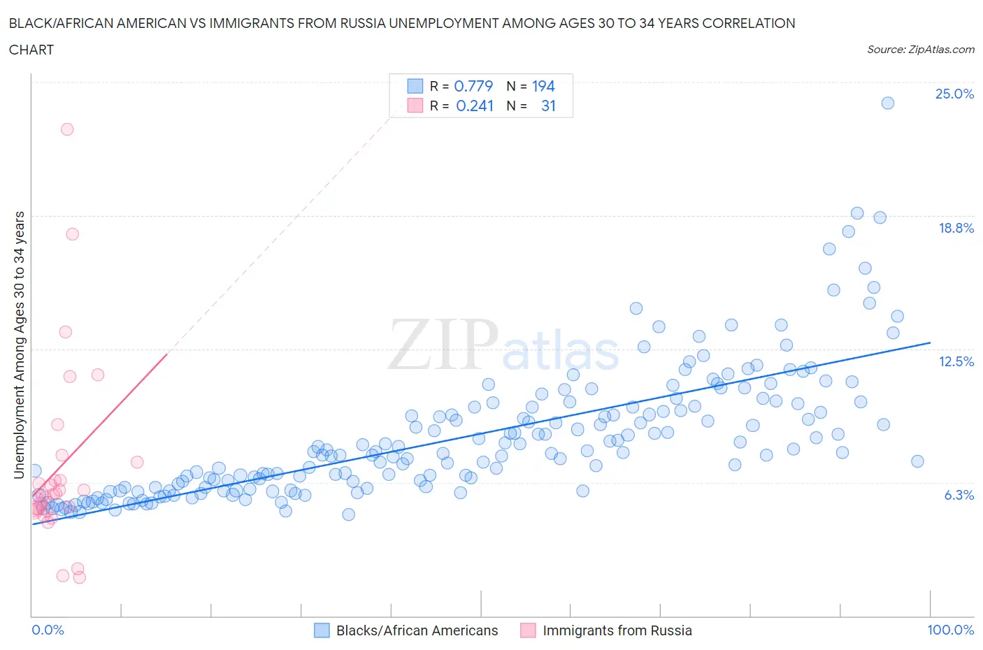 Black/African American vs Immigrants from Russia Unemployment Among Ages 30 to 34 years