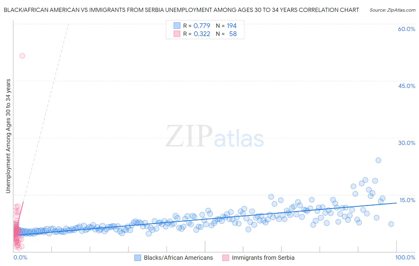 Black/African American vs Immigrants from Serbia Unemployment Among Ages 30 to 34 years