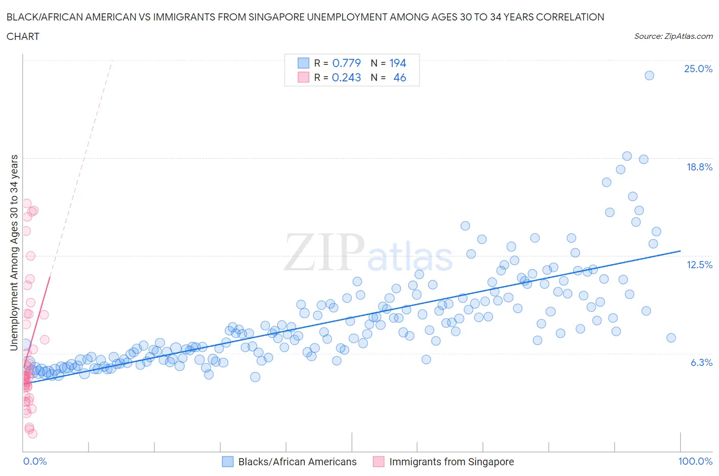 Black/African American vs Immigrants from Singapore Unemployment Among Ages 30 to 34 years
