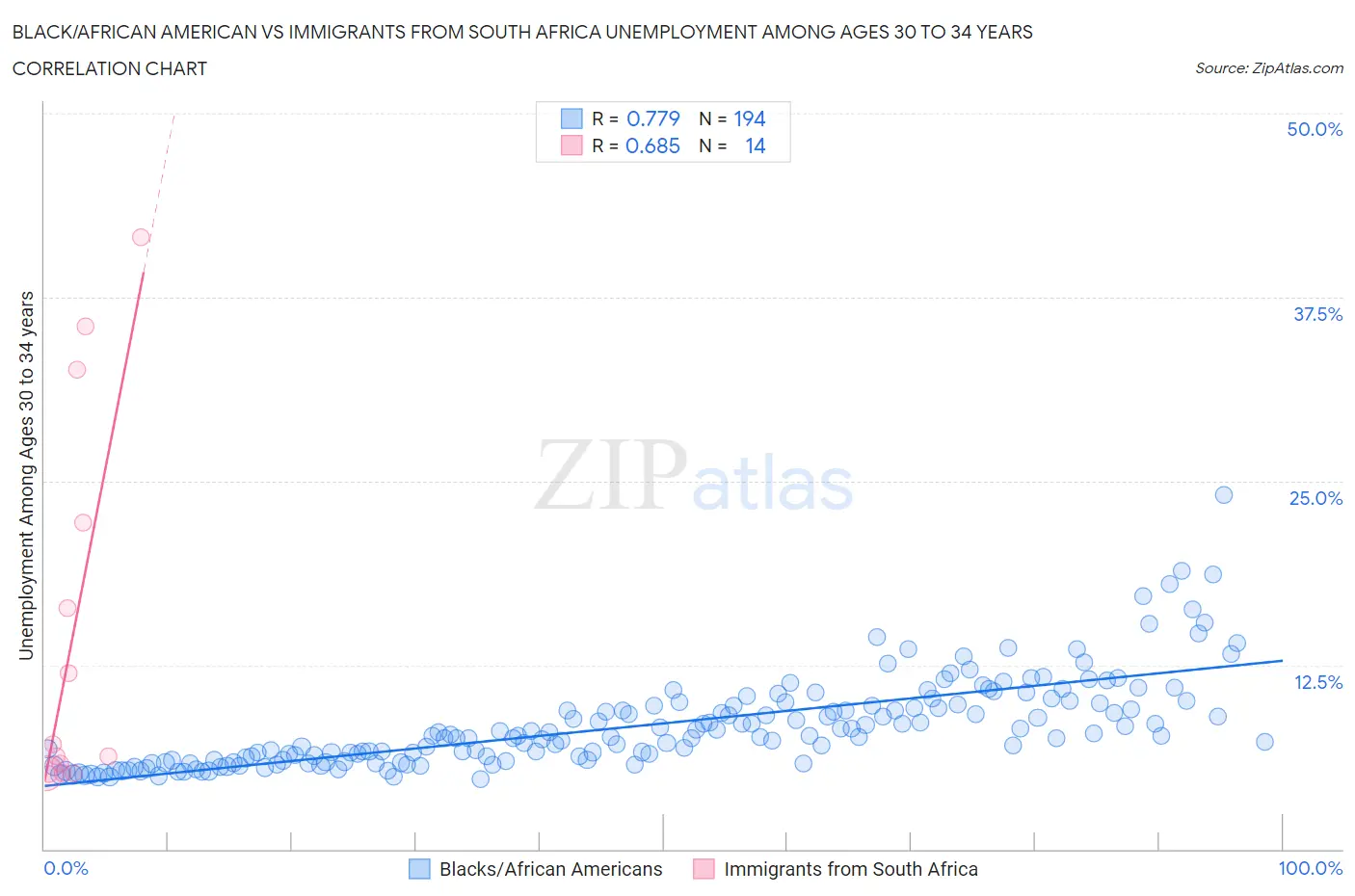 Black/African American vs Immigrants from South Africa Unemployment Among Ages 30 to 34 years