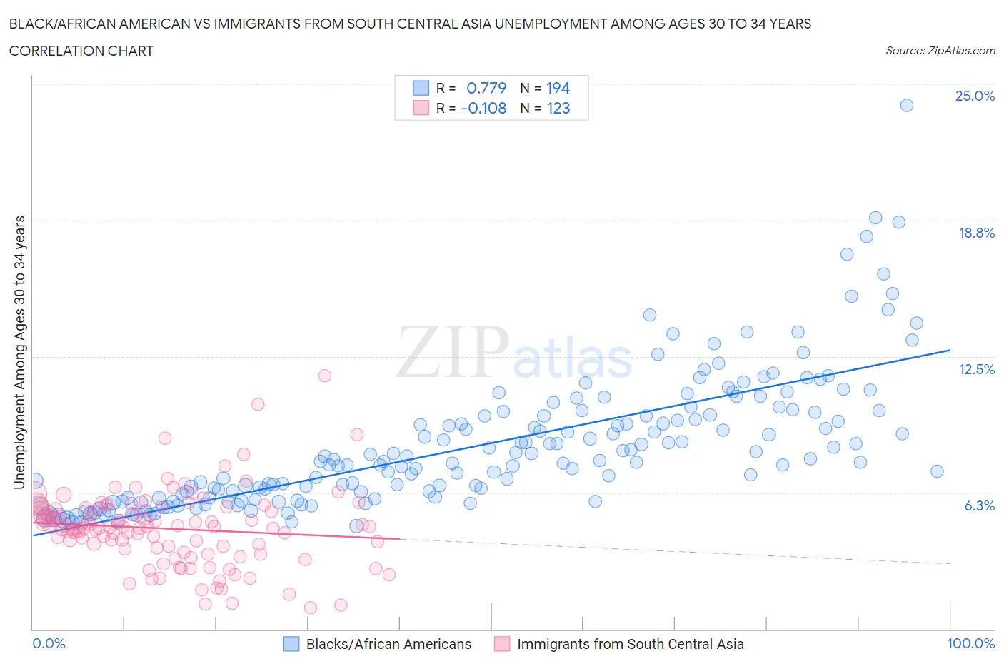 Black/African American vs Immigrants from South Central Asia Unemployment Among Ages 30 to 34 years