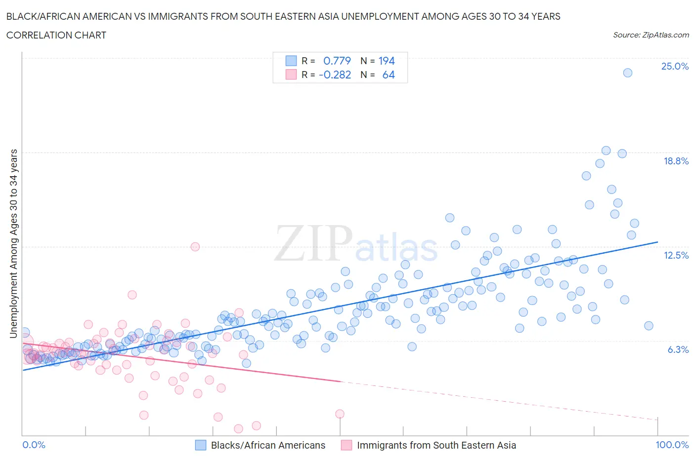 Black/African American vs Immigrants from South Eastern Asia Unemployment Among Ages 30 to 34 years