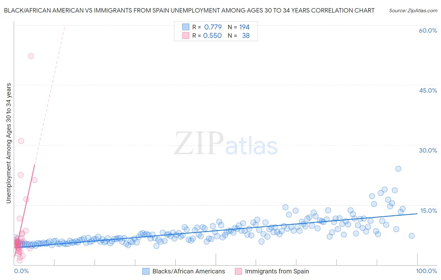 Black/African American vs Immigrants from Spain Unemployment Among Ages 30 to 34 years