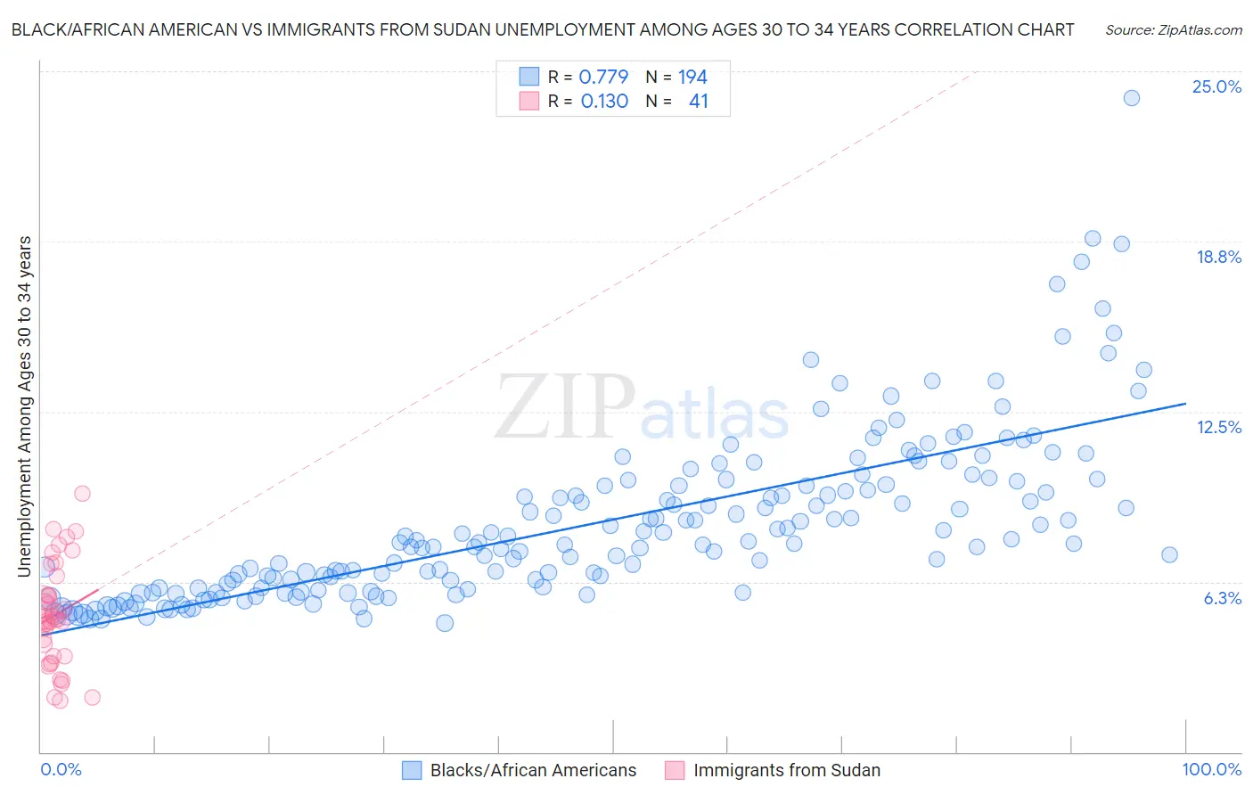 Black/African American vs Immigrants from Sudan Unemployment Among Ages 30 to 34 years