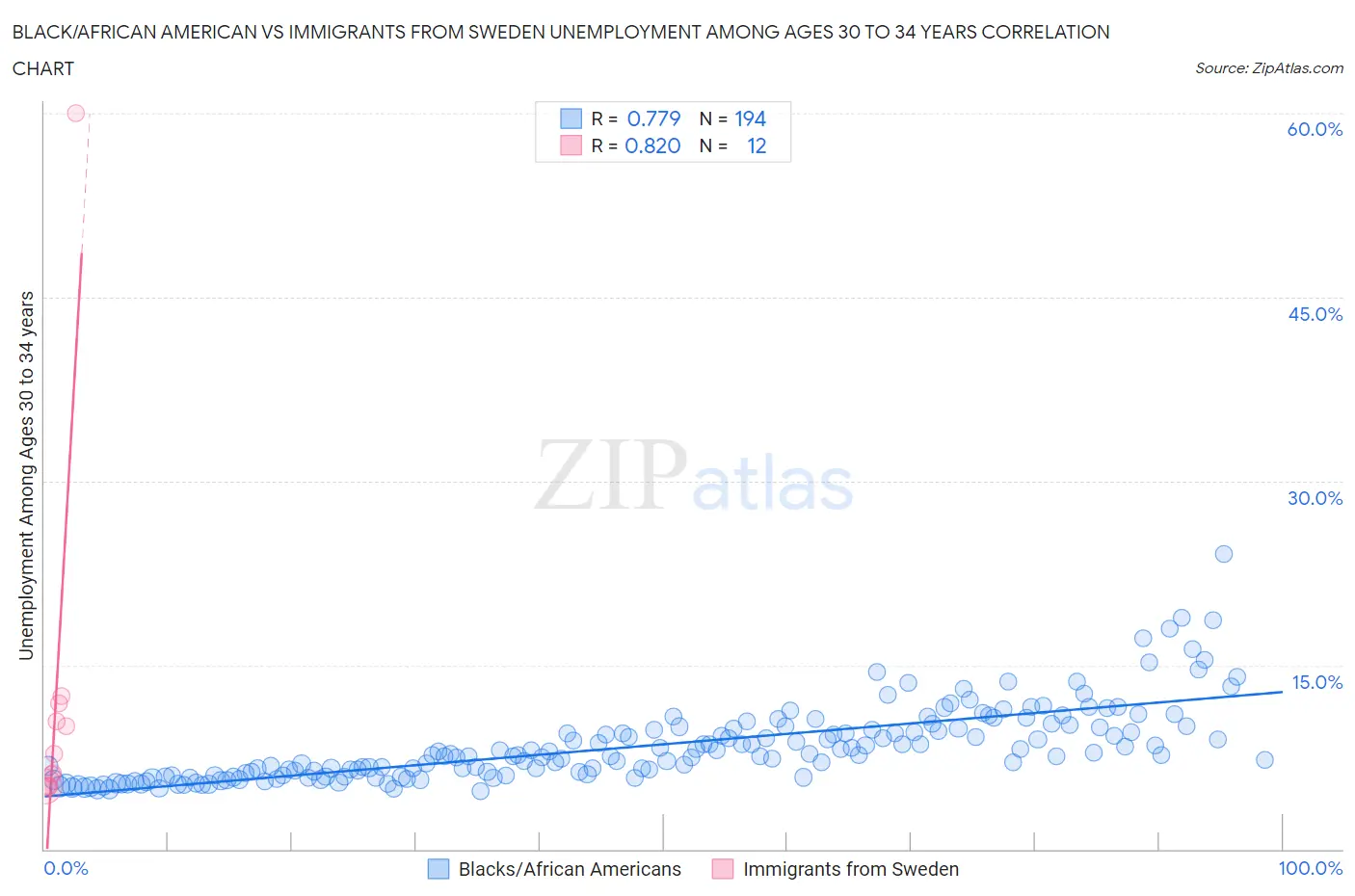 Black/African American vs Immigrants from Sweden Unemployment Among Ages 30 to 34 years