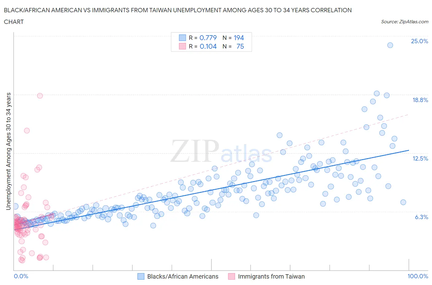 Black/African American vs Immigrants from Taiwan Unemployment Among Ages 30 to 34 years