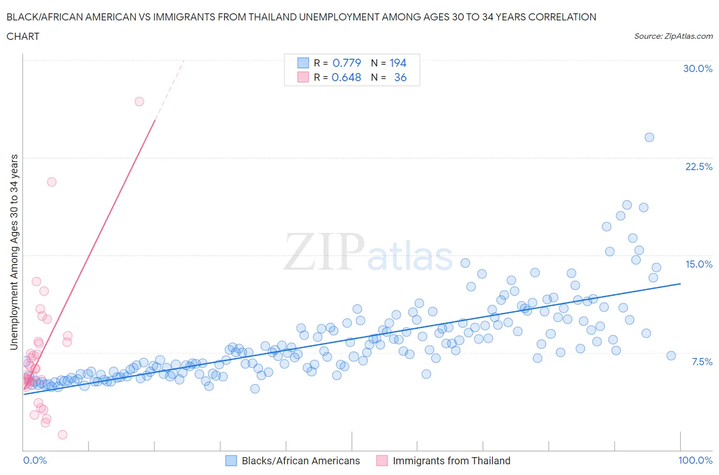 Black/African American vs Immigrants from Thailand Unemployment Among Ages 30 to 34 years