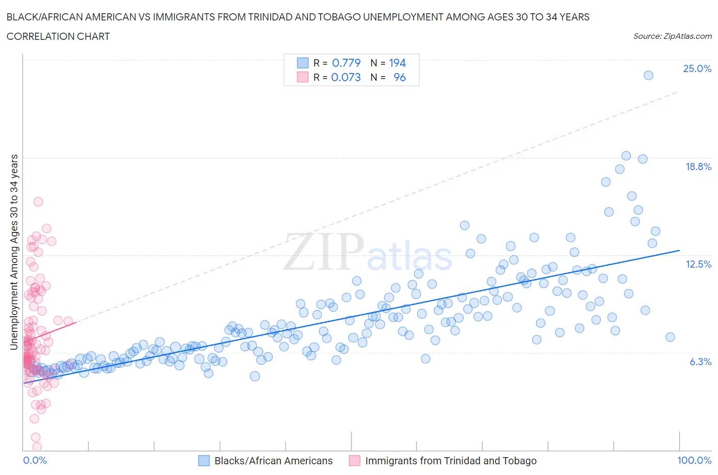 Black/African American vs Immigrants from Trinidad and Tobago Unemployment Among Ages 30 to 34 years