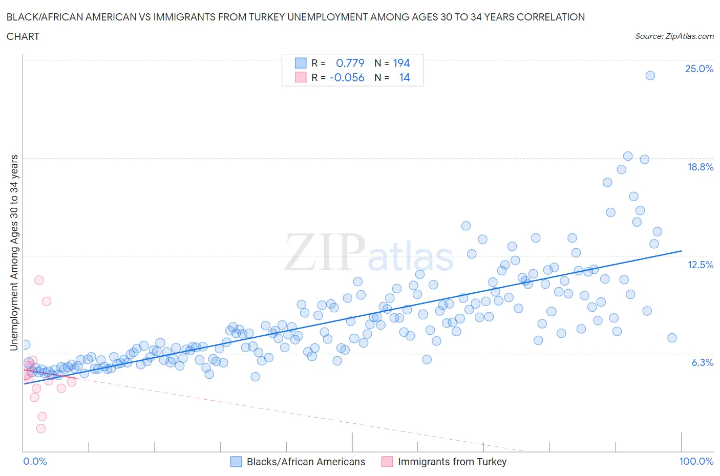 Black/African American vs Immigrants from Turkey Unemployment Among Ages 30 to 34 years