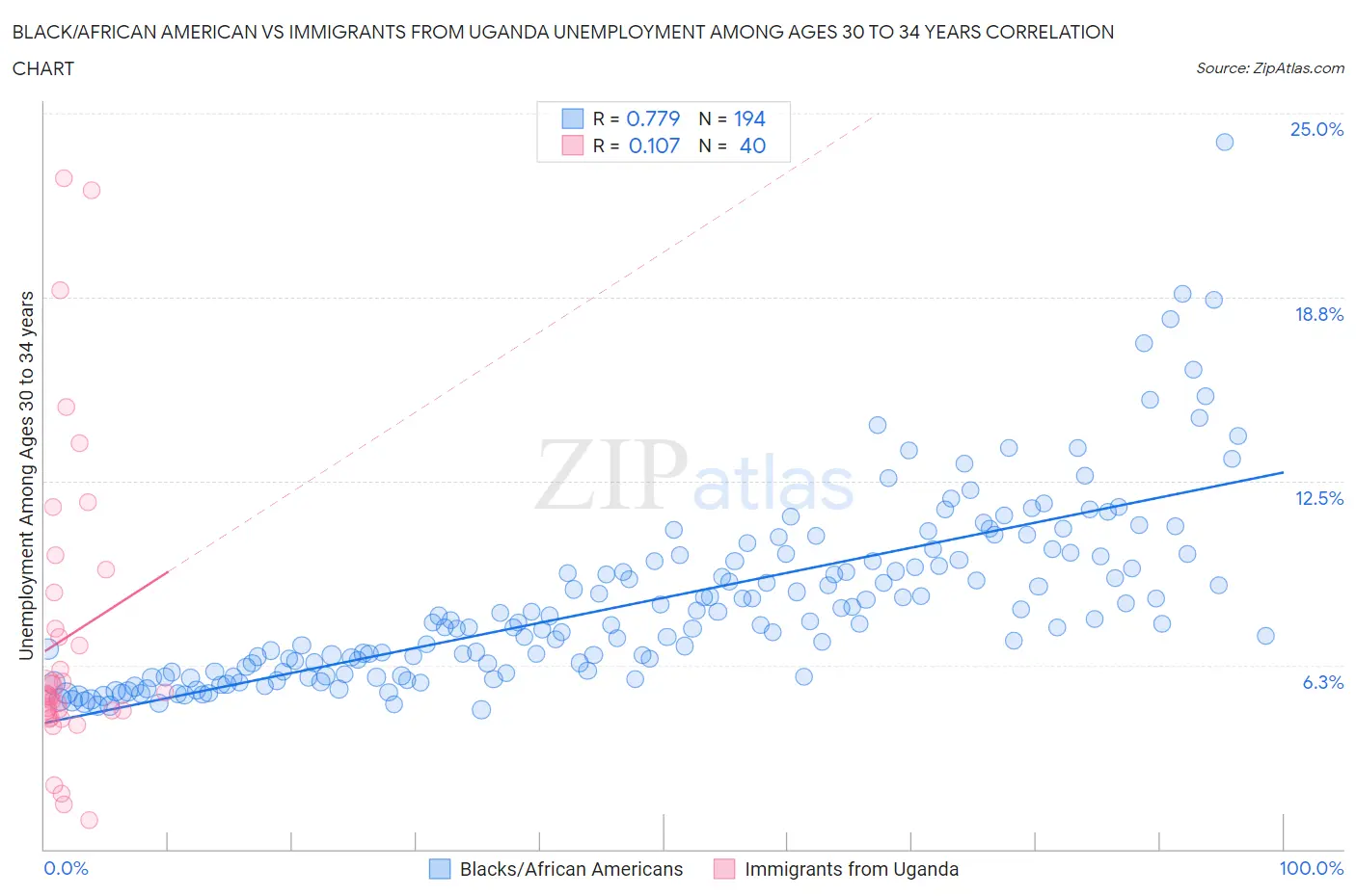 Black/African American vs Immigrants from Uganda Unemployment Among Ages 30 to 34 years