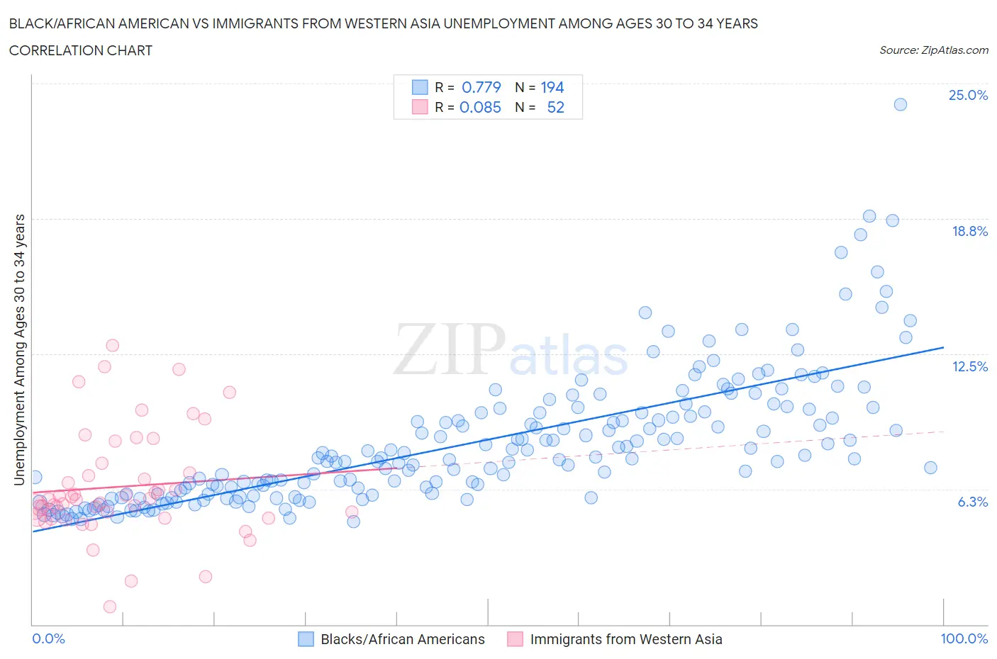 Black/African American vs Immigrants from Western Asia Unemployment Among Ages 30 to 34 years