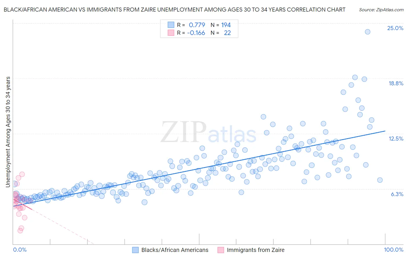 Black/African American vs Immigrants from Zaire Unemployment Among Ages 30 to 34 years