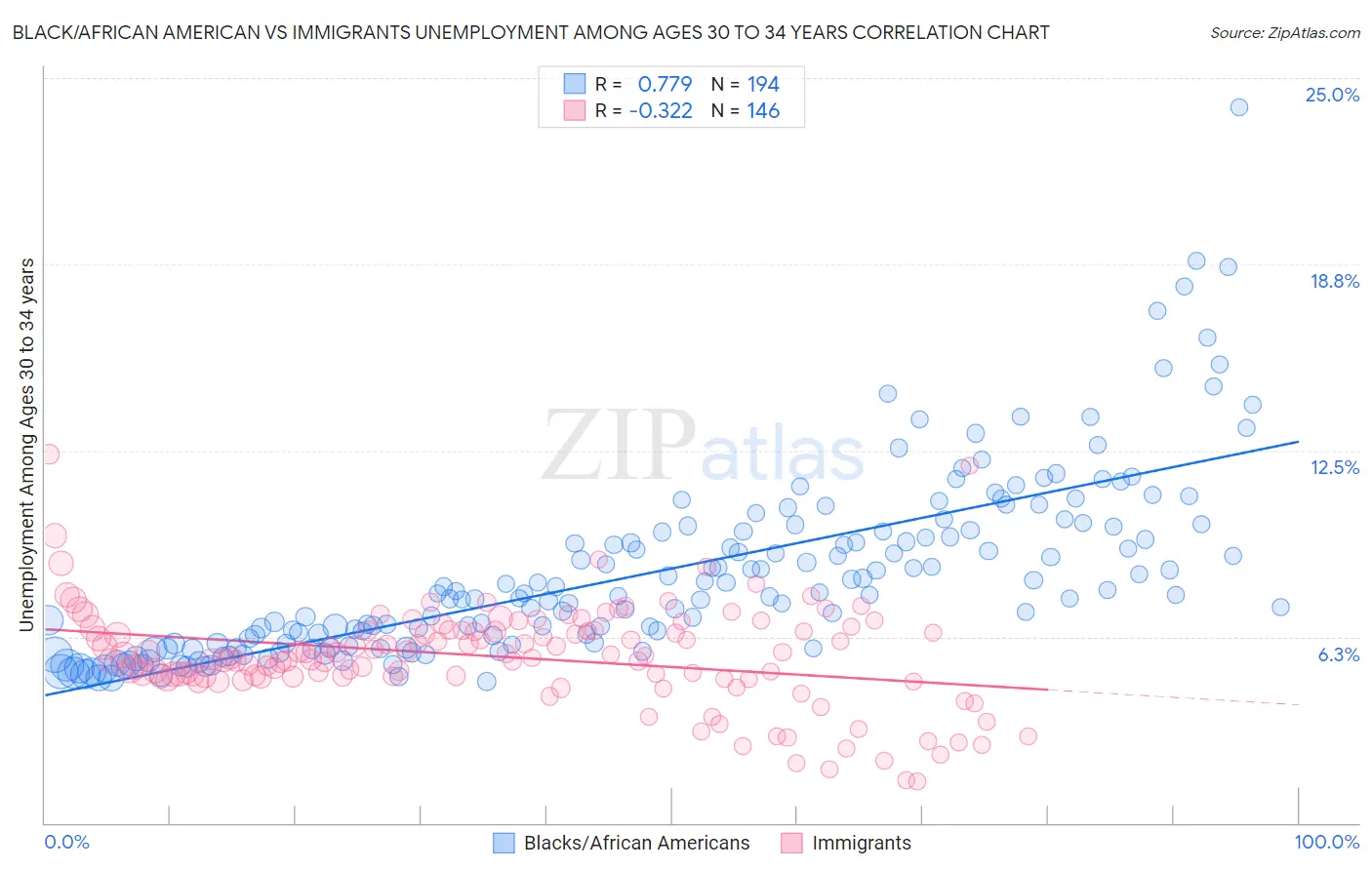 Black/African American vs Immigrants Unemployment Among Ages 30 to 34 years