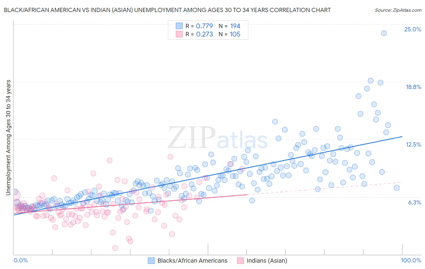 Black/African American vs Indian (Asian) Unemployment Among Ages 30 to 34 years