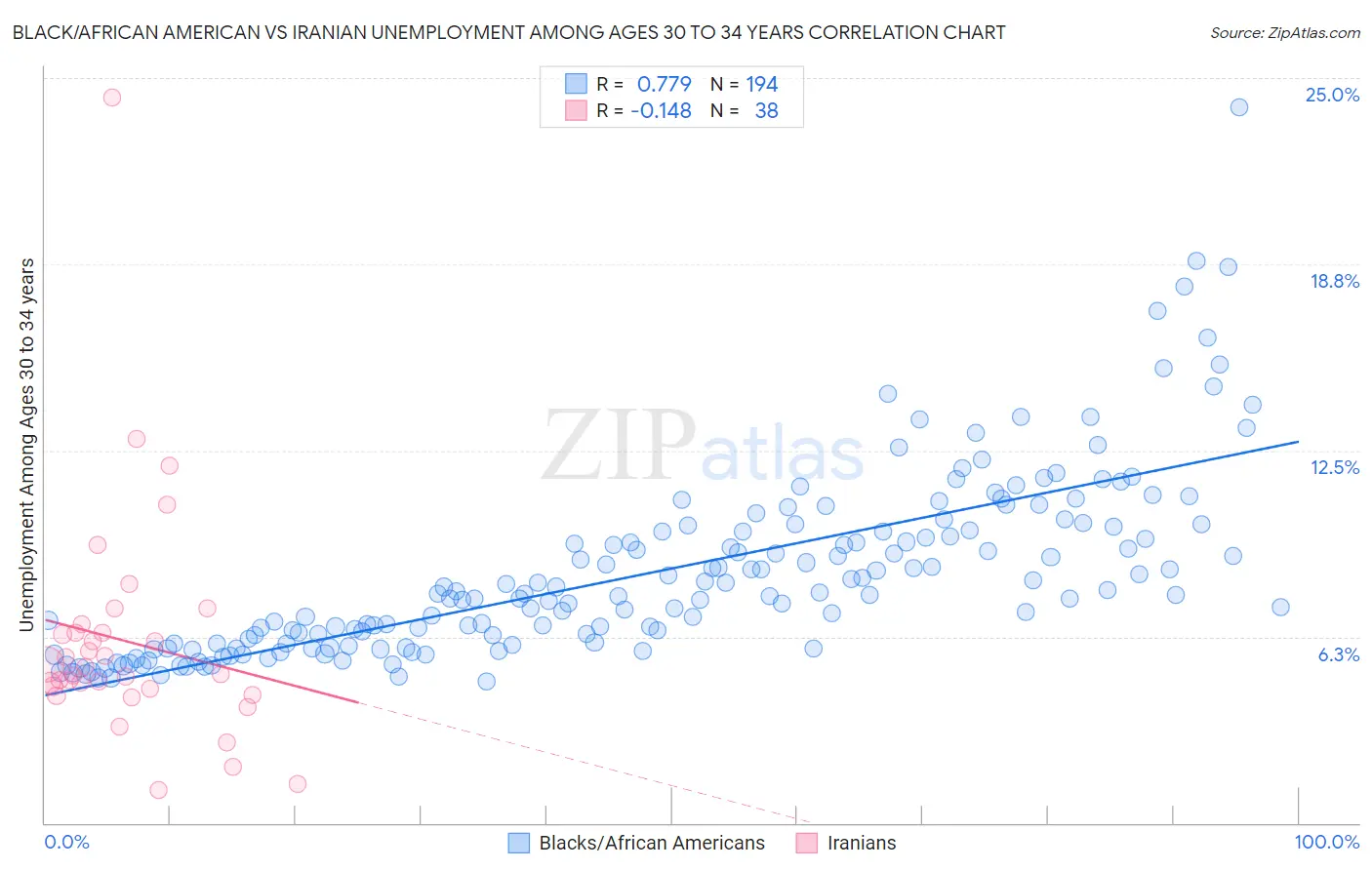 Black/African American vs Iranian Unemployment Among Ages 30 to 34 years