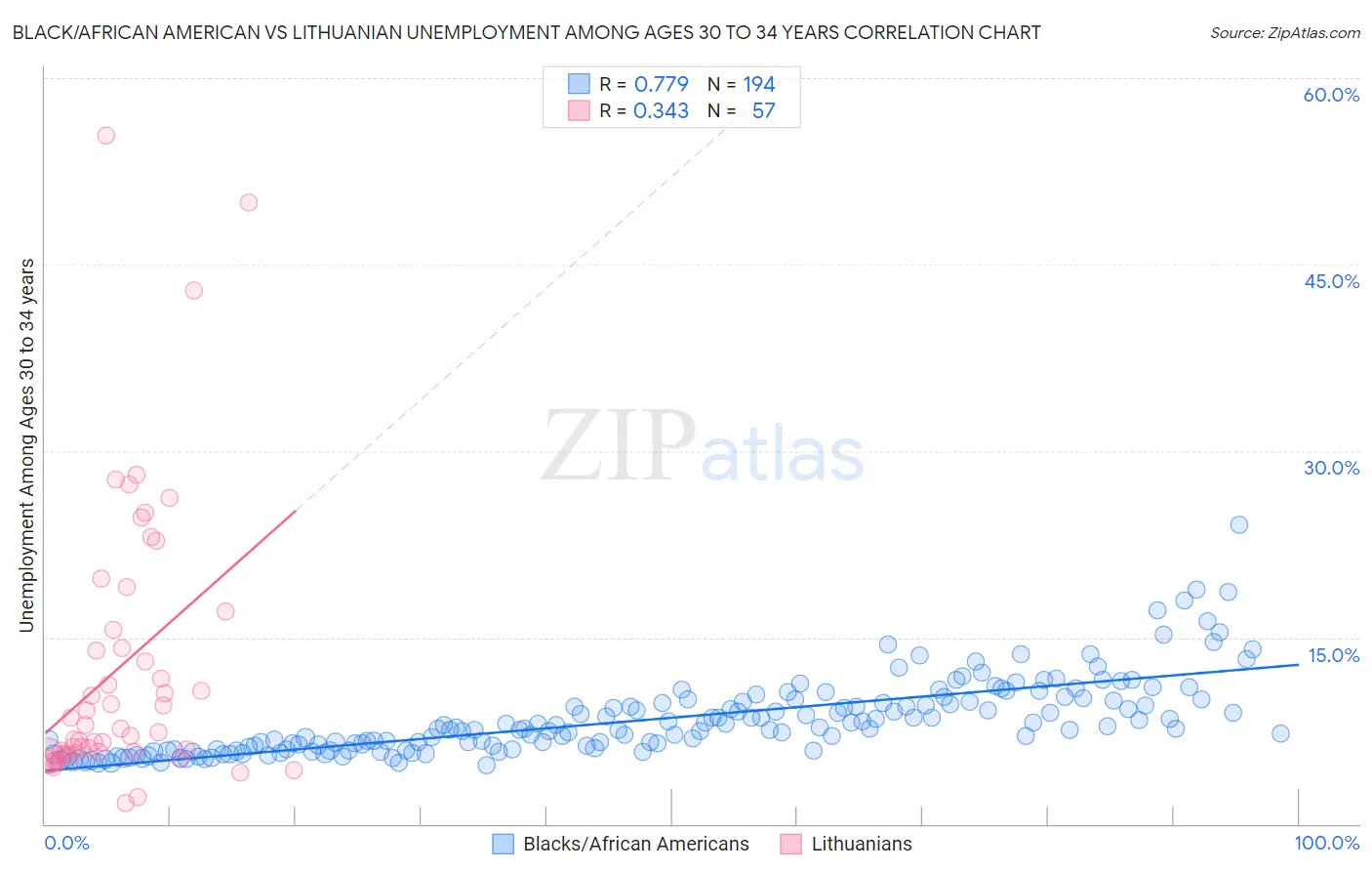 Black/African American vs Lithuanian Unemployment Among Ages 30 to 34 years