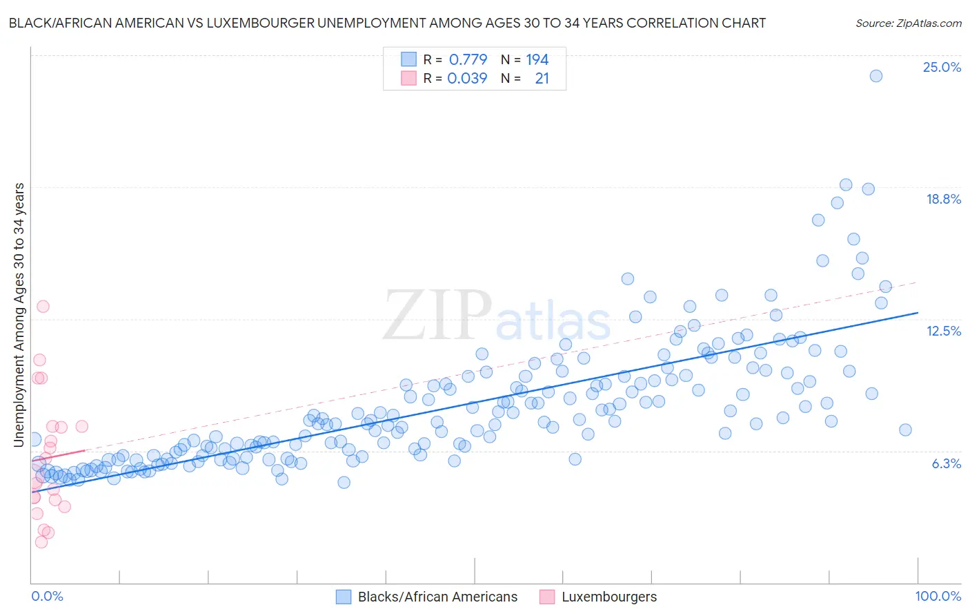 Black/African American vs Luxembourger Unemployment Among Ages 30 to 34 years