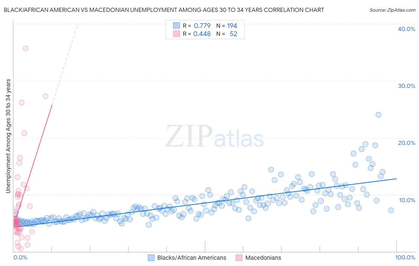 Black/African American vs Macedonian Unemployment Among Ages 30 to 34 years