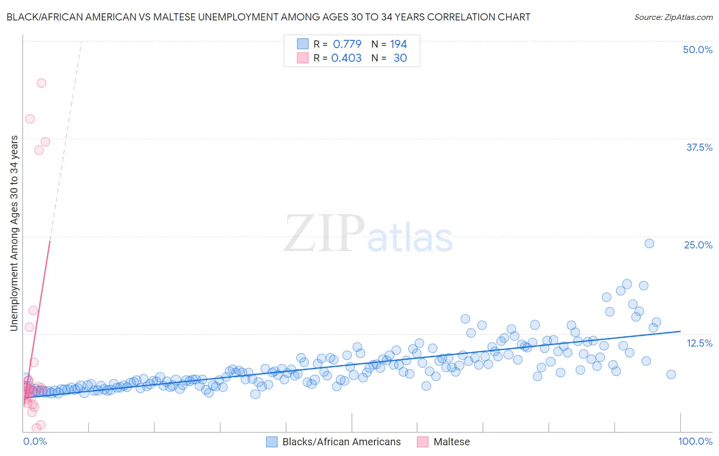 Black/African American vs Maltese Unemployment Among Ages 30 to 34 years
