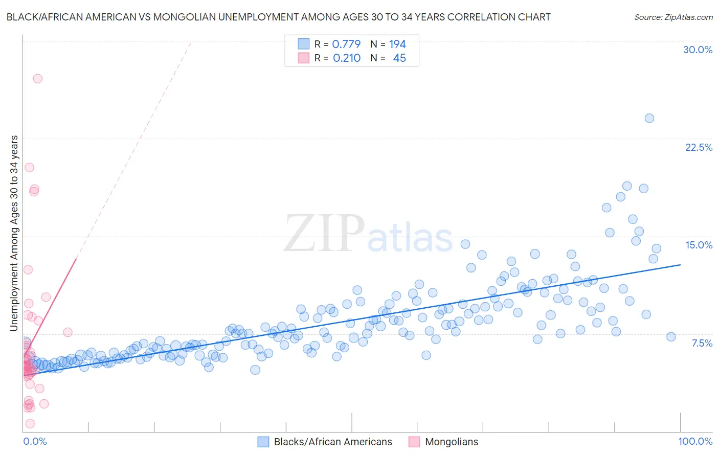 Black/African American vs Mongolian Unemployment Among Ages 30 to 34 years