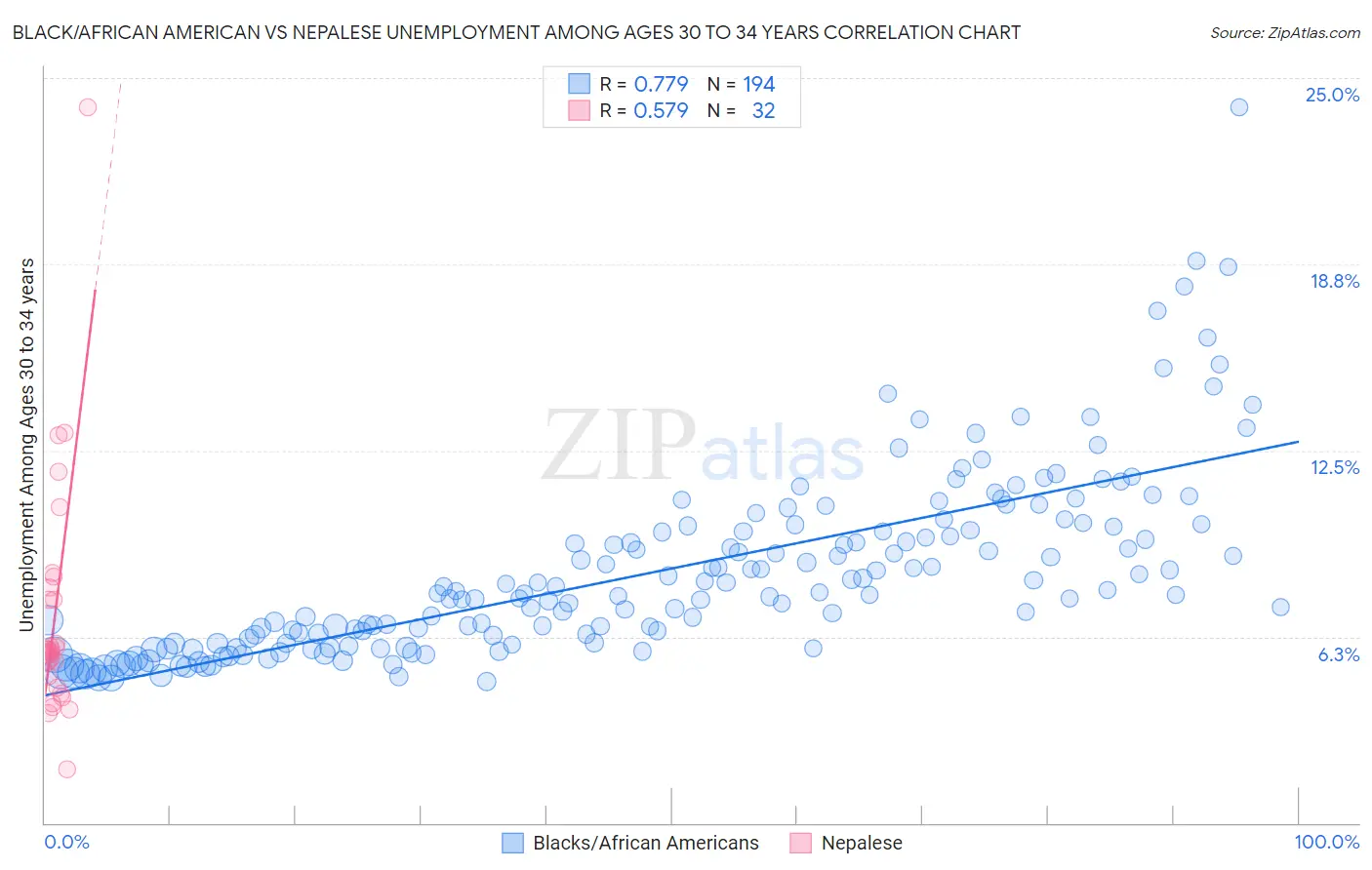 Black/African American vs Nepalese Unemployment Among Ages 30 to 34 years