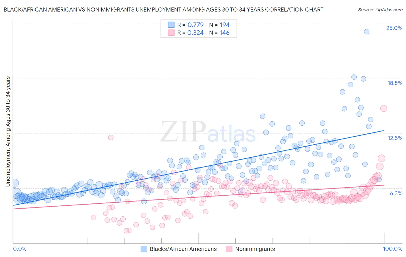 Black/African American vs Nonimmigrants Unemployment Among Ages 30 to 34 years
