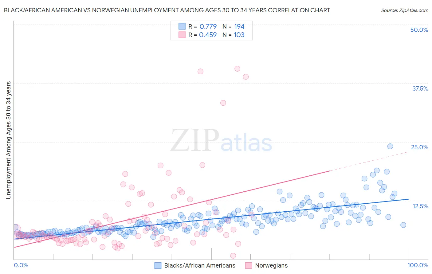 Black/African American vs Norwegian Unemployment Among Ages 30 to 34 years
