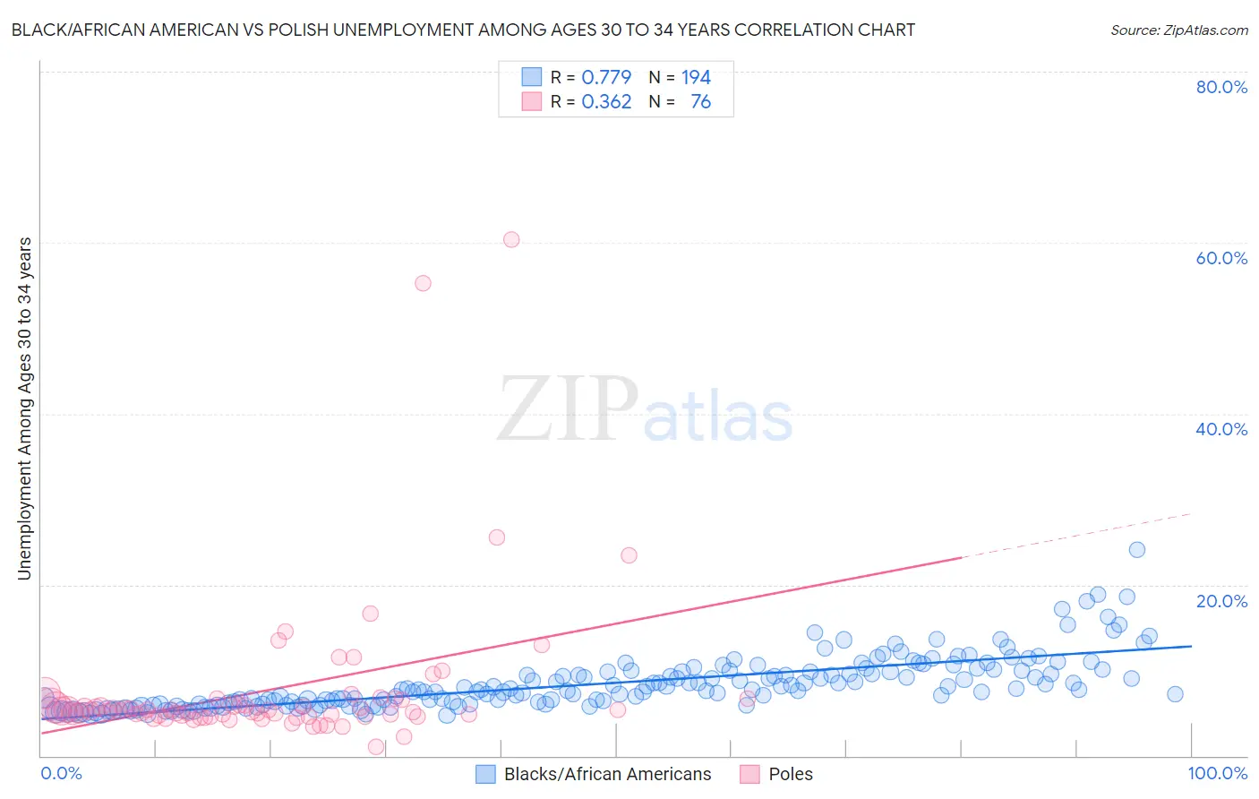 Black/African American vs Polish Unemployment Among Ages 30 to 34 years