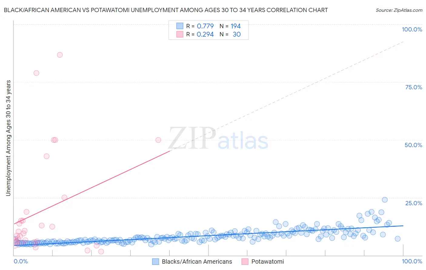 Black/African American vs Potawatomi Unemployment Among Ages 30 to 34 years