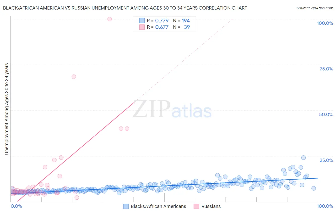 Black/African American vs Russian Unemployment Among Ages 30 to 34 years