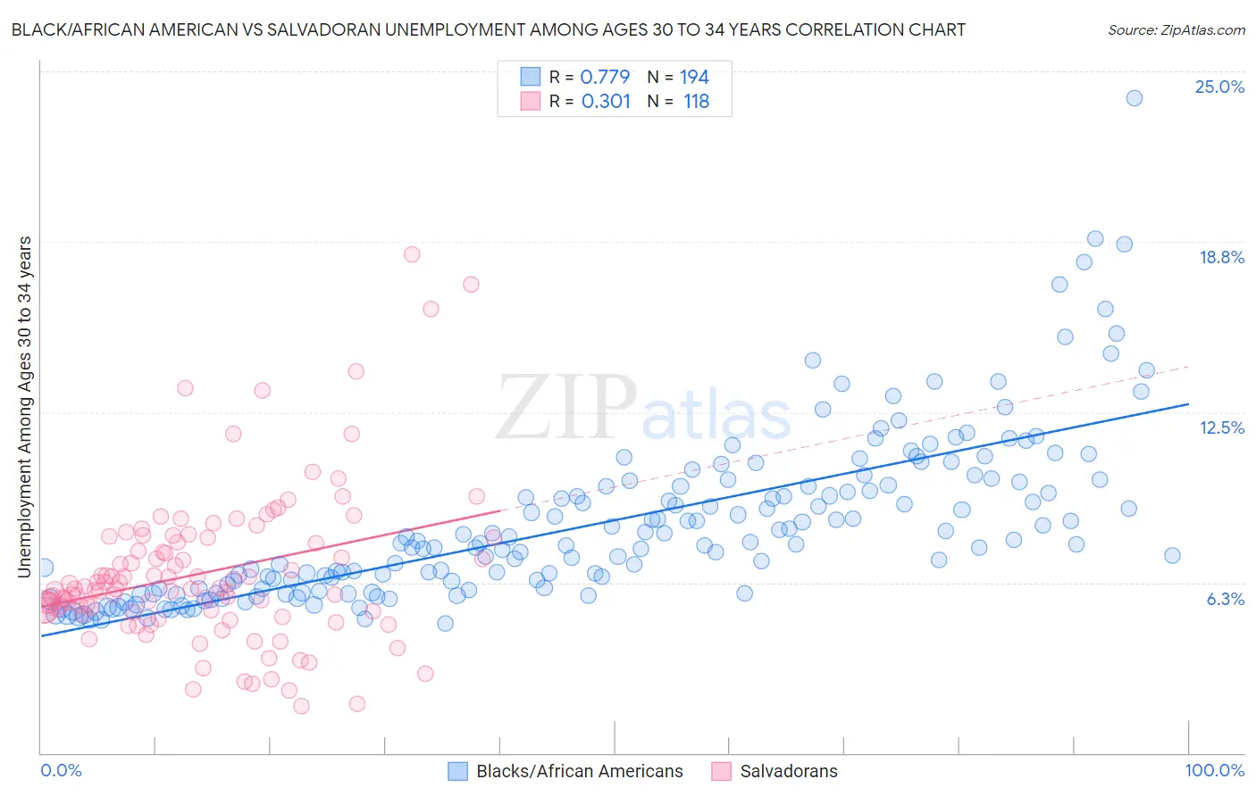 Black/African American vs Salvadoran Unemployment Among Ages 30 to 34 years