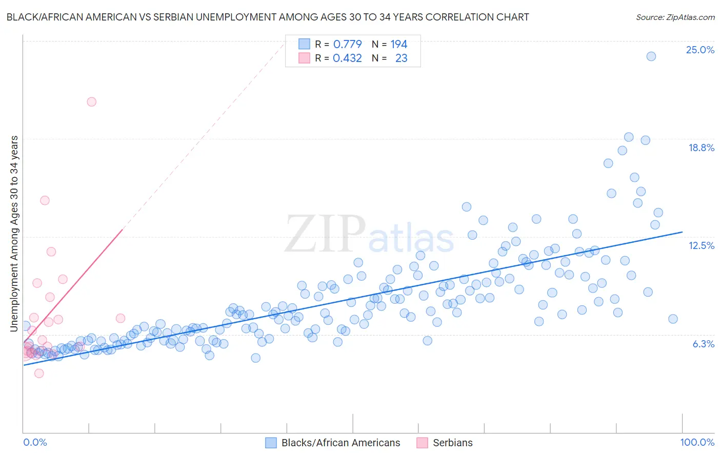Black/African American vs Serbian Unemployment Among Ages 30 to 34 years