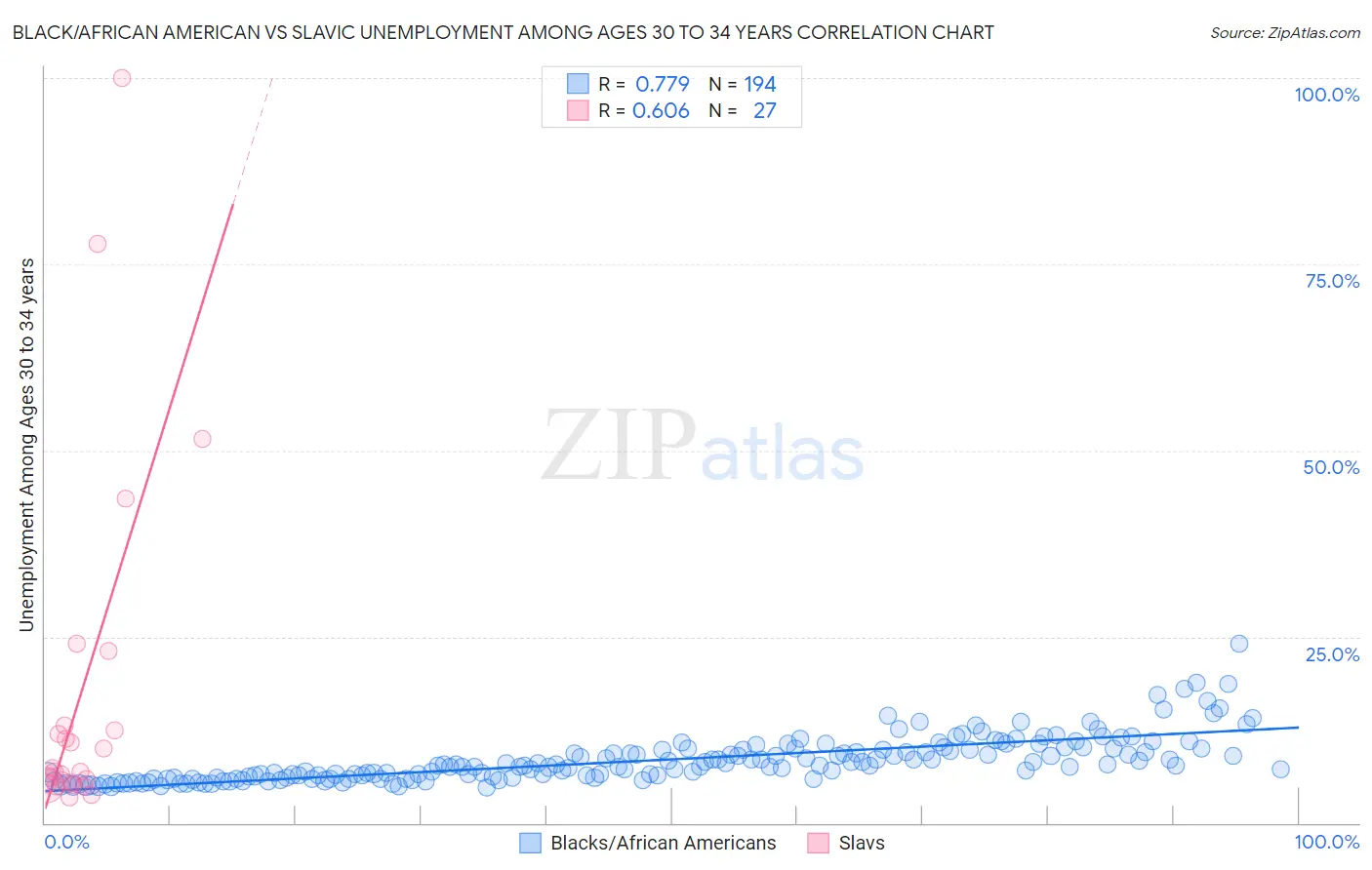 Black/African American vs Slavic Unemployment Among Ages 30 to 34 years