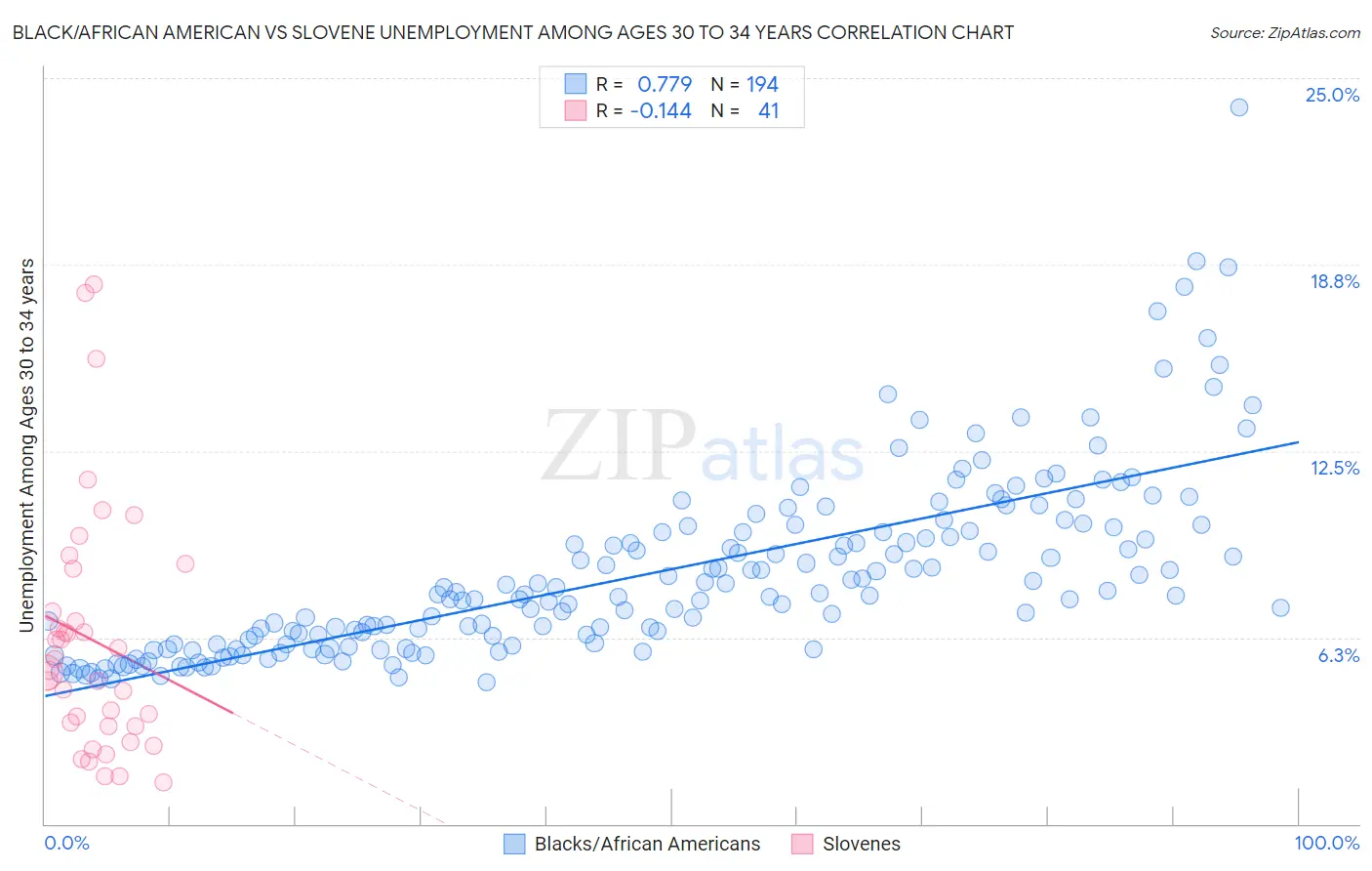 Black/African American vs Slovene Unemployment Among Ages 30 to 34 years
