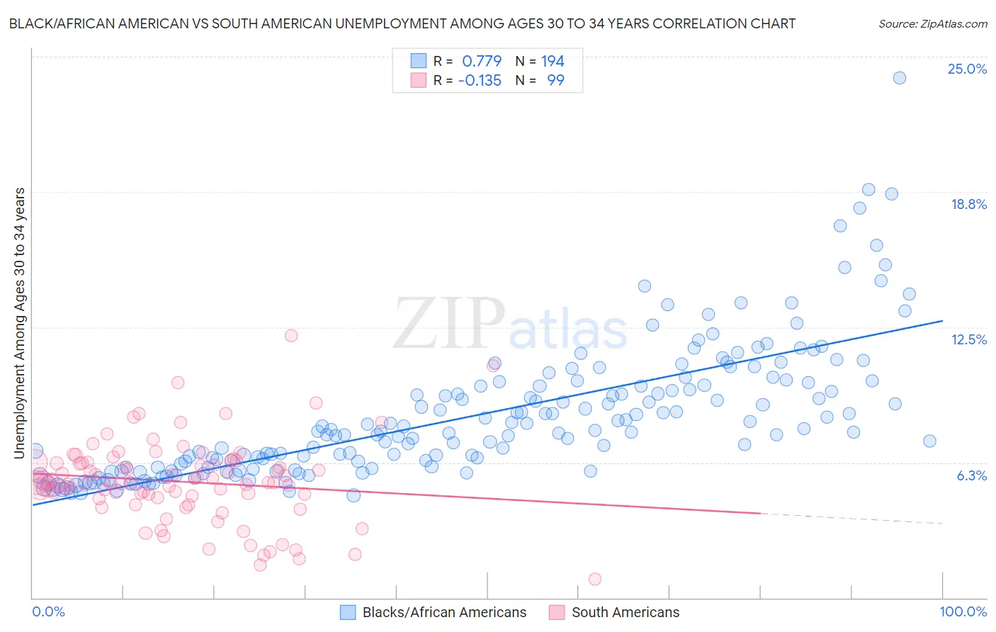 Black/African American vs South American Unemployment Among Ages 30 to 34 years