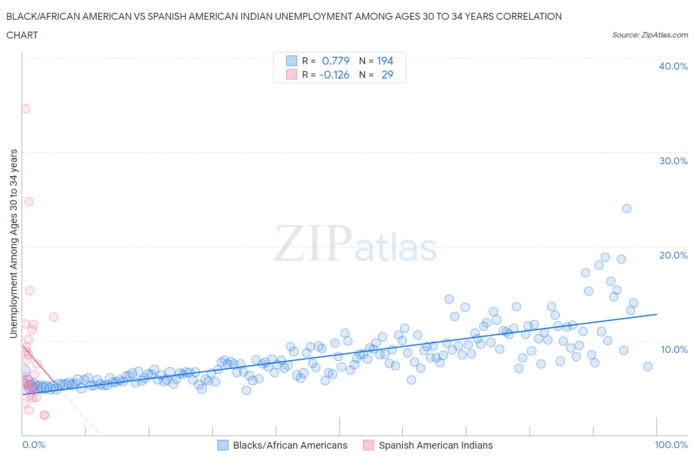 Black/African American vs Spanish American Indian Unemployment Among Ages 30 to 34 years