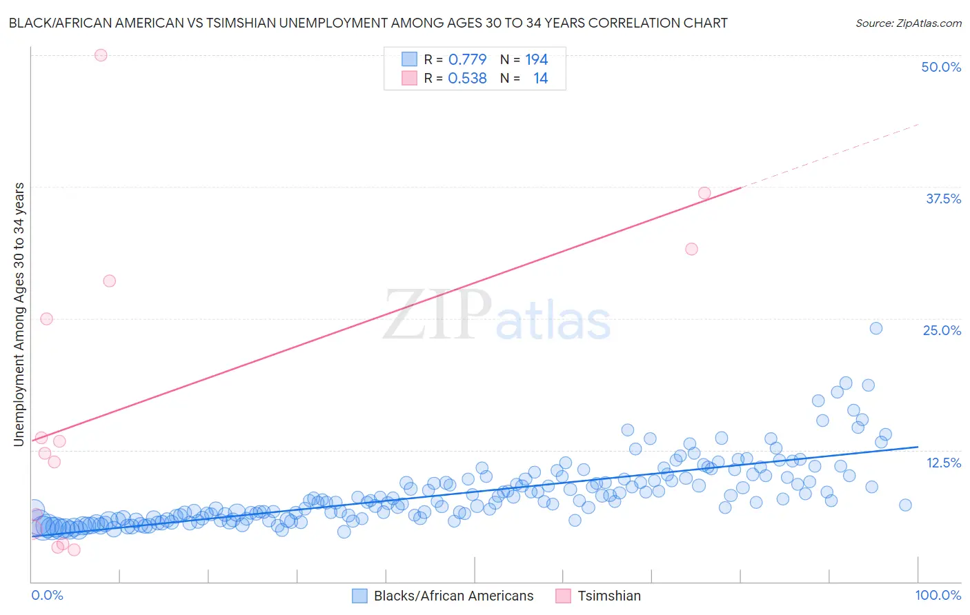 Black/African American vs Tsimshian Unemployment Among Ages 30 to 34 years